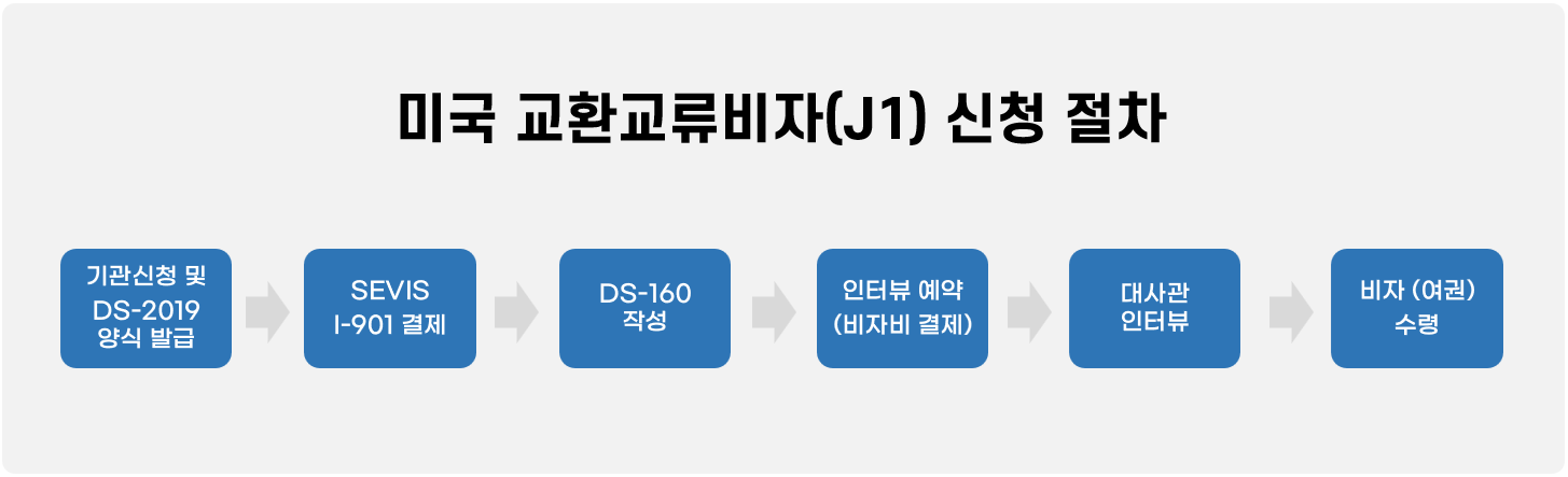 미국-교환비자-신청절차