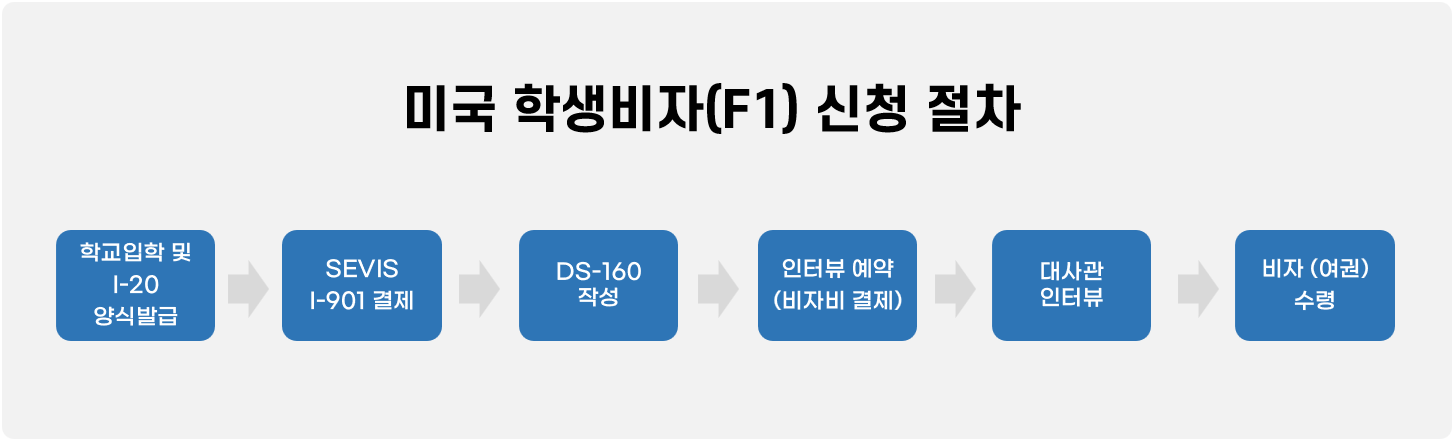 미국-학생비자-신청절차