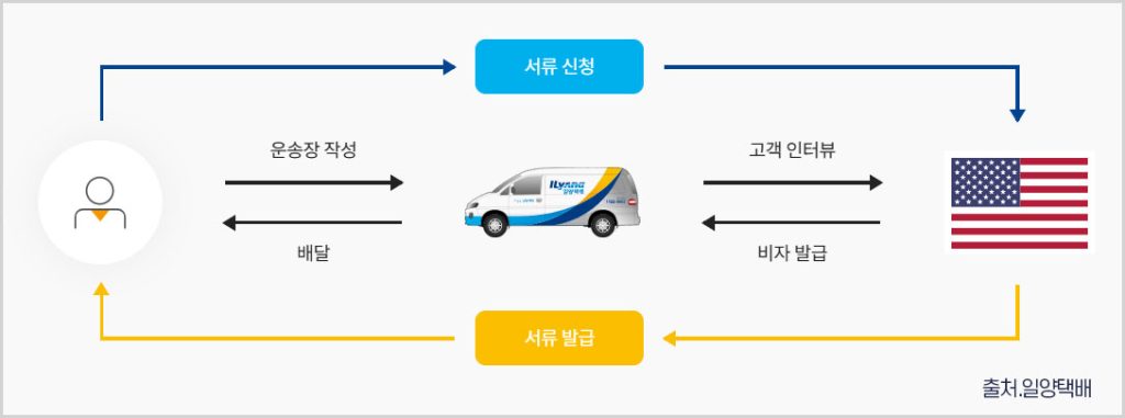 일양택배-비자접수